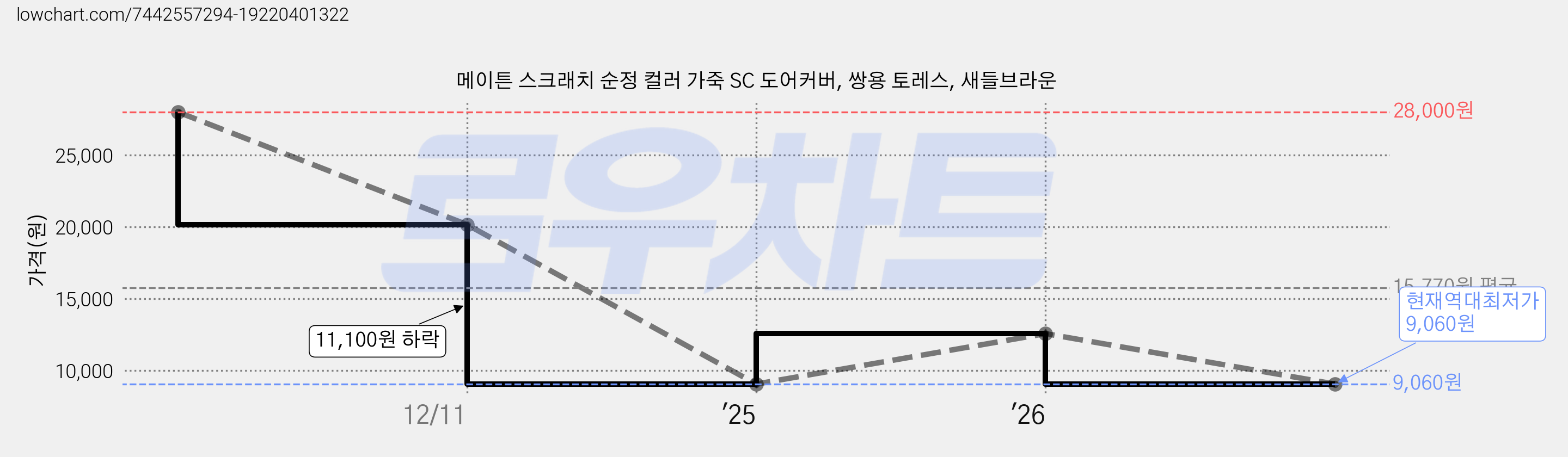 메이튼 스크래치 순정 컬러 가죽 SC 도어커버, 쌍용 토레스, 새들브라운 가격 변동 차트, 현재가 9,060원, 역대최저가
