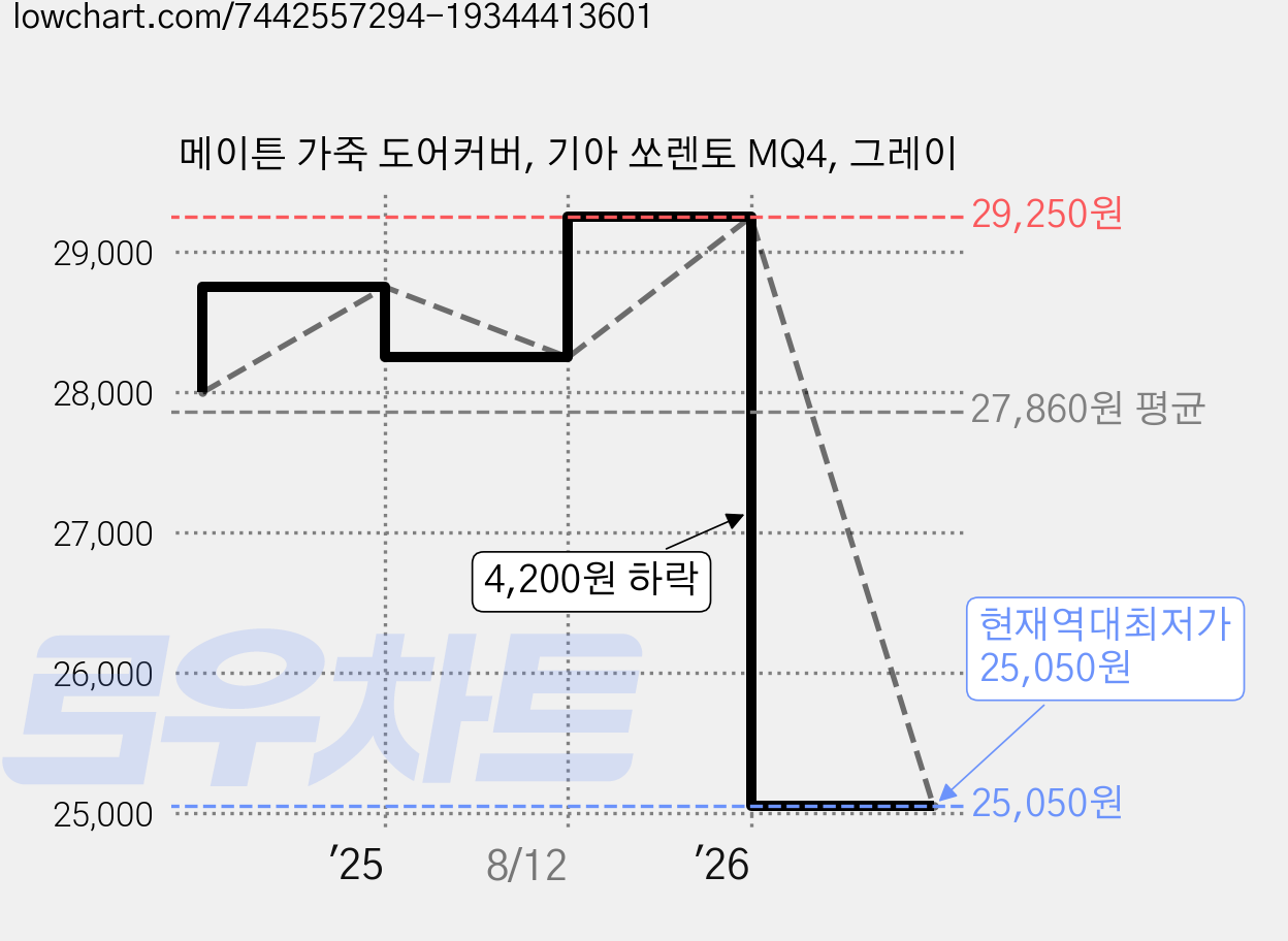 메이튼 가죽 도어커버, 기아 쏘렌토 MQ4, 그레이 가격 변동 차트, 현재가 25,050원, 역대최저가