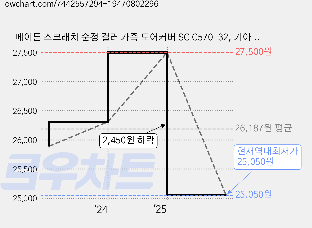 메이튼 스크래치 순정 컬러 가죽 도어커버 SC C570-32, 기아 스포티지 NQ5, 라이트그레이 가격 변동 차트, 현재가 25,050원, 역대최저가