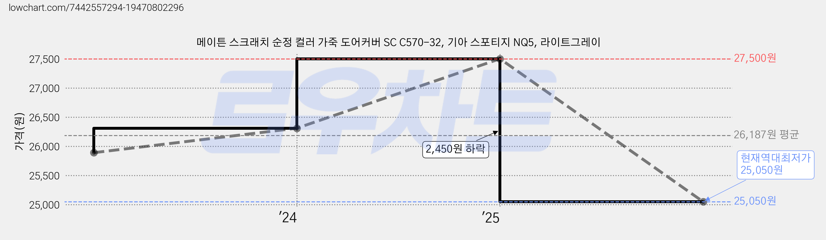 메이튼 스크래치 순정 컬러 가죽 도어커버 SC C570-32, 기아 스포티지 NQ5, 라이트그레이 가격 변동 차트, 현재가 25,050원, 역대최저가