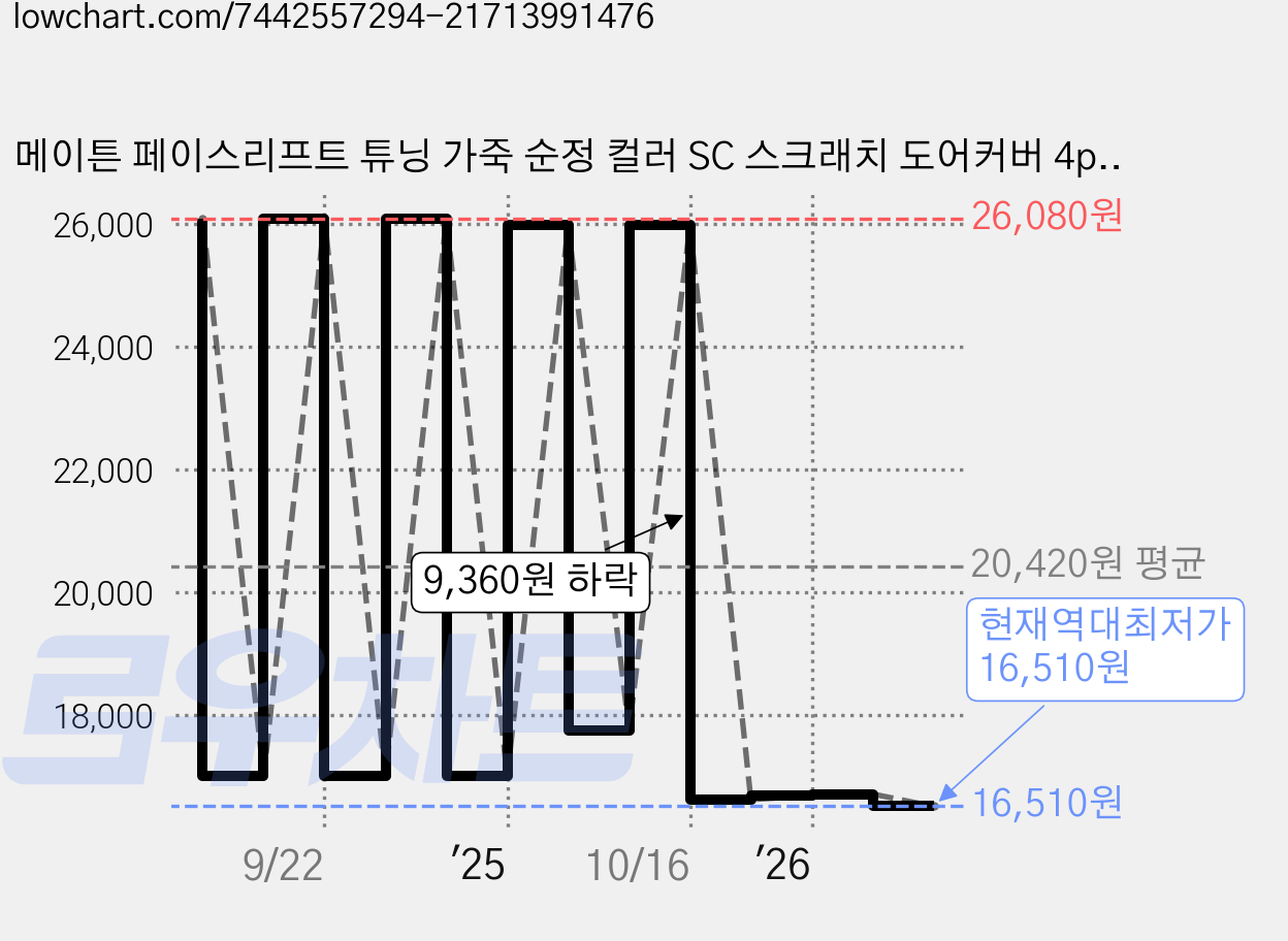 메이튼 페이스리프트 튜닝 가죽 순정 컬러 SC 스크래치 도어커버 4p 세트, 기아 K5 DL3 가솔린, 다크브라운 가격 변동 차트, 현재가 16,510원, 역대최저가