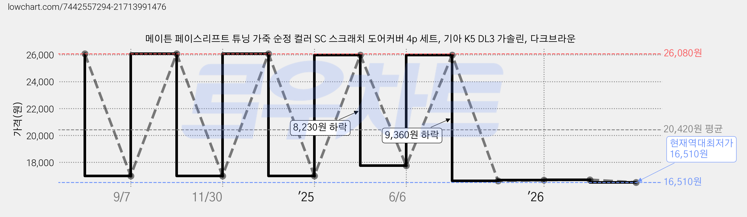 메이튼 페이스리프트 튜닝 가죽 순정 컬러 SC 스크래치 도어커버 4p 세트, 기아 K5 DL3 가솔린, 다크브라운 가격 변동 차트, 현재가 16,510원, 역대최저가