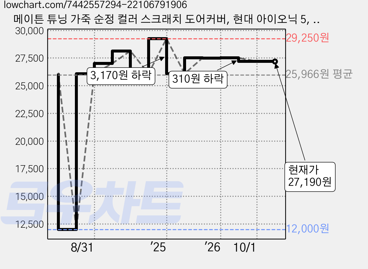 메이튼 튜닝 가죽 순정 컬러 스크래치 도어커버, 현대 아이오닉 5, 바닐라베이지 가격 변동 차트, 현재가 27,190원, 관측 최저가 12,000원
