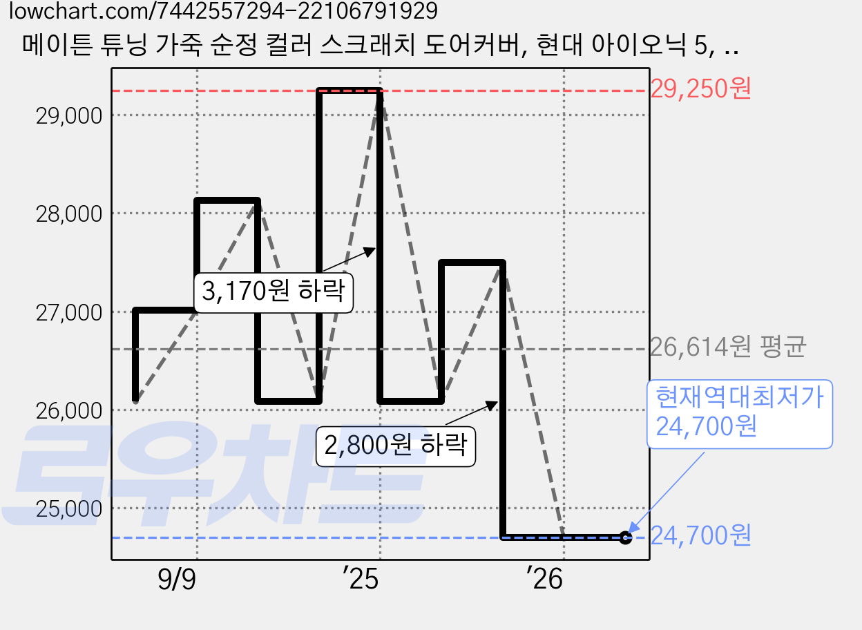 메이튼 튜닝 가죽 순정 컬러 스크래치 도어커버, 현대 아이오닉 5, 초코브라운 가격 변동 차트, 현재가 24,700원, 역대최저가