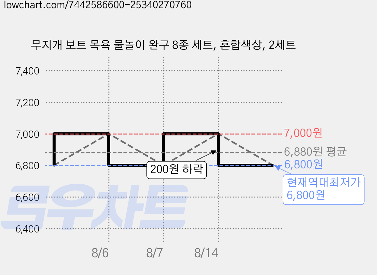 무지개 보트 목욕 물놀이 완구 8종 세트, 혼합색상, 2세트 가격 변동 차트, 현재가 6,800원, 역대최저가