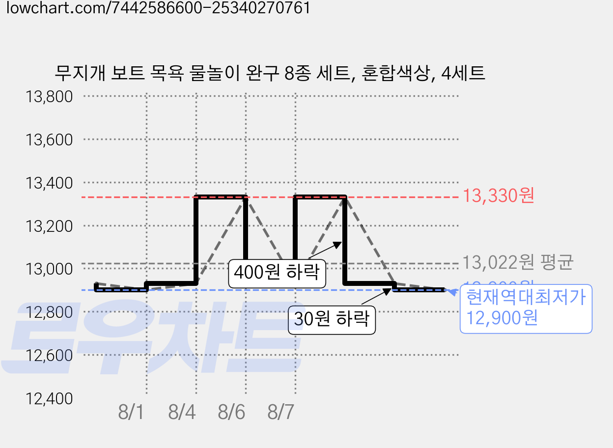 무지개 보트 목욕 물놀이 완구 8종 세트, 혼합색상, 4세트 가격 변동 차트, 현재가 12,900원, 역대최저가