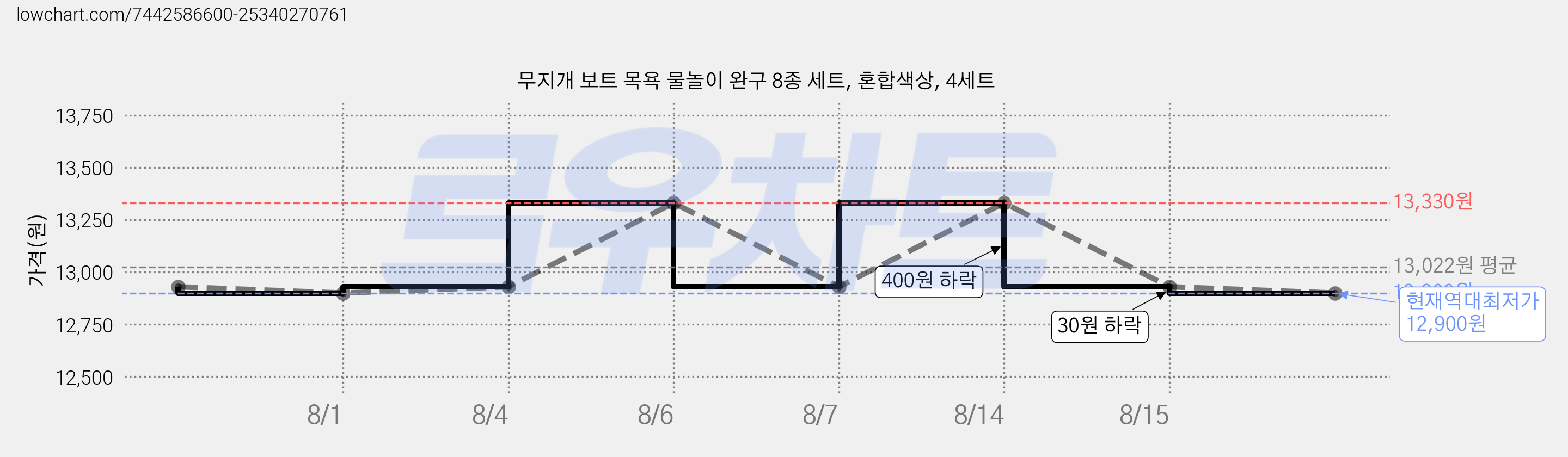 무지개 보트 목욕 물놀이 완구 8종 세트, 혼합색상, 4세트 가격 변동 차트, 현재가 12,900원, 역대최저가