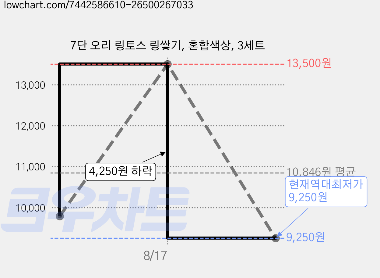 7단 오리 링토스 링쌓기, 혼합색상, 3세트 가격 변동 차트, 현재가 9,250원, 역대최저가