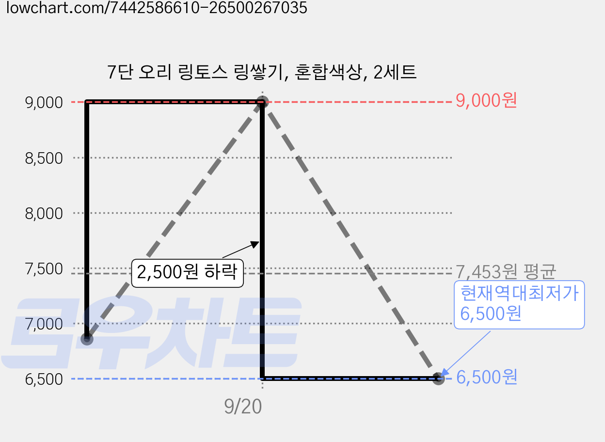 7단 오리 링토스 링쌓기, 혼합색상, 2세트 가격 변동 차트, 현재가 6,500원, 역대최저가
