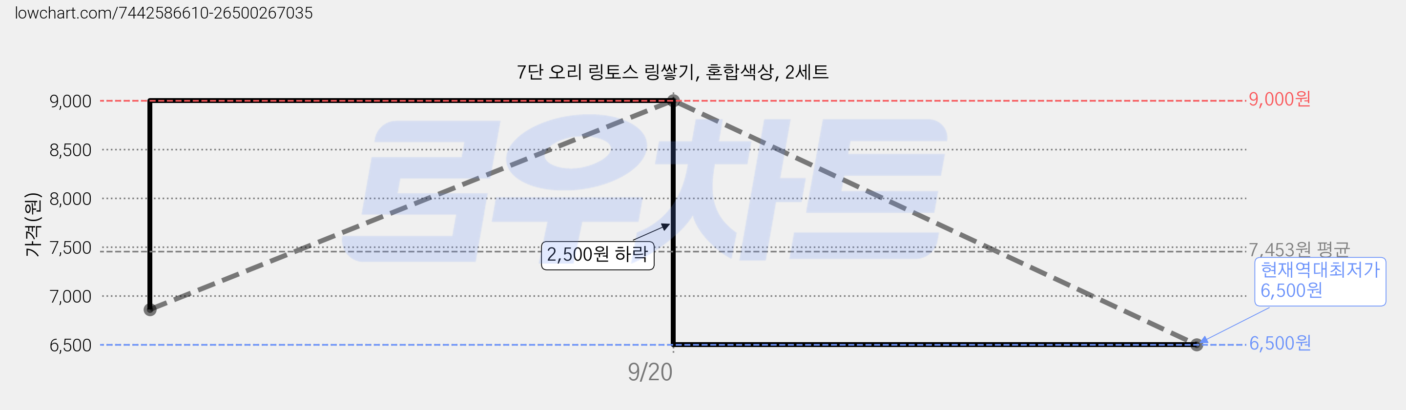 7단 오리 링토스 링쌓기, 혼합색상, 2세트 가격 변동 차트, 현재가 6,500원, 역대최저가