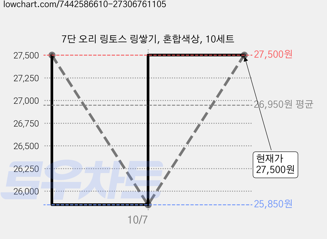 7단 오리 링토스 링쌓기, 혼합색상, 10세트 가격 변동 차트, 현재가 27,500원, 관측 최저가 25,850원