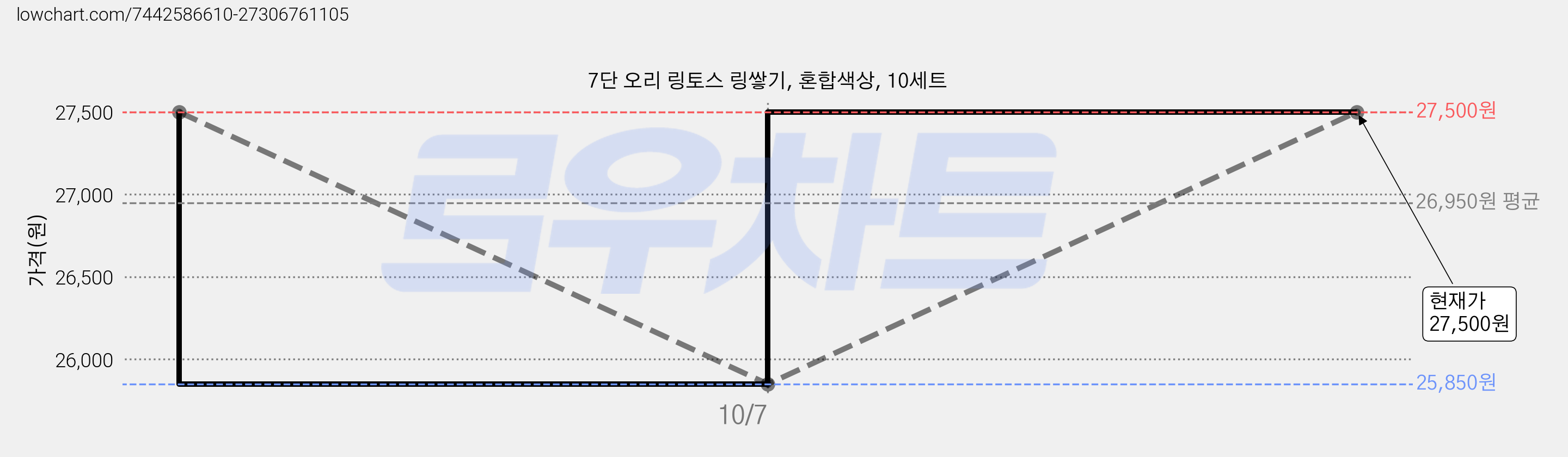 7단 오리 링토스 링쌓기, 혼합색상, 10세트 가격 변동 차트, 현재가 27,500원, 관측 최저가 25,850원