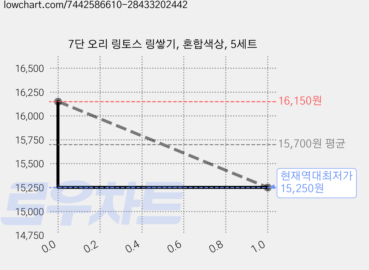 7단 오리 링토스 링쌓기, 혼합색상, 5세트 가격 변동 차트, 현재가 15,250원, 역대최저가