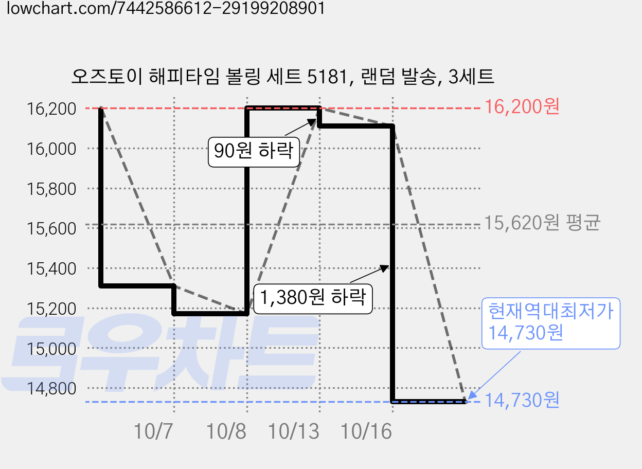 오즈토이 해피타임 볼링 세트 5181, 랜덤 발송, 3세트 가격 변동 차트, 현재가 14,730원, 역대최저가