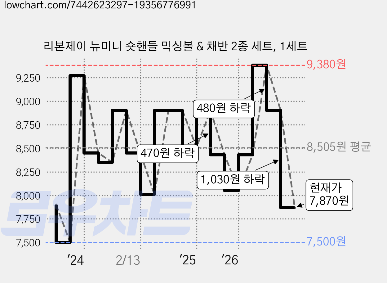 리본제이 뉴미니 숏핸들 믹싱볼 & 채반 2종 세트, 1세트 가격 변동 차트, 현재가 7,870원, 관측 최저가 7,500원
