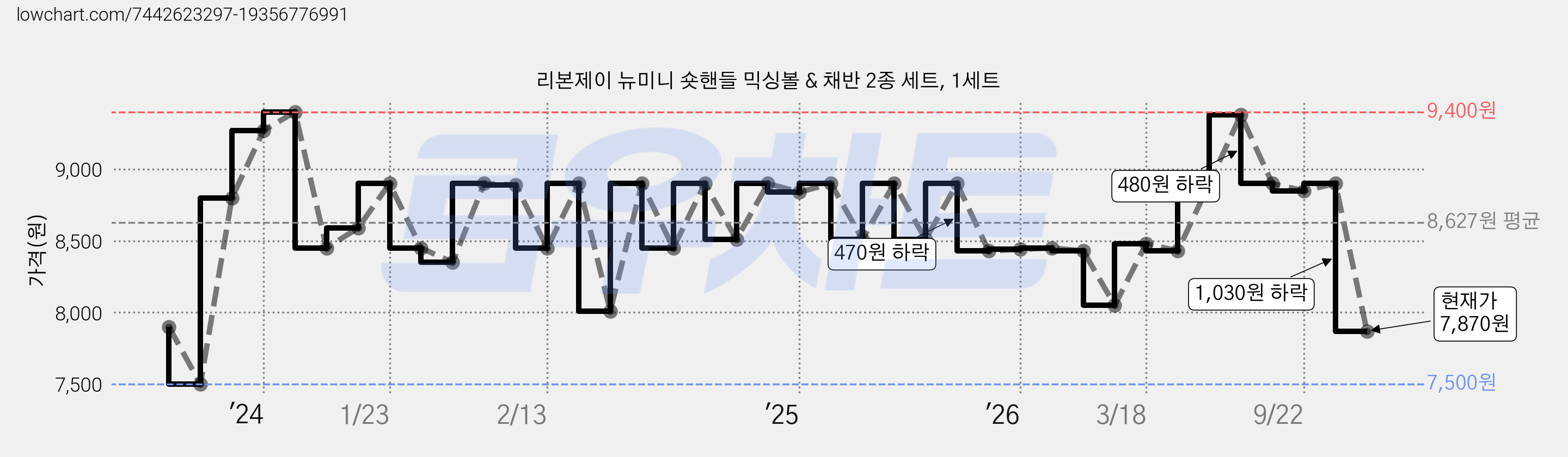 리본제이 뉴미니 숏핸들 믹싱볼 & 채반 2종 세트, 1세트 가격 변동 차트, 현재가 7,870원, 관측 최저가 7,500원