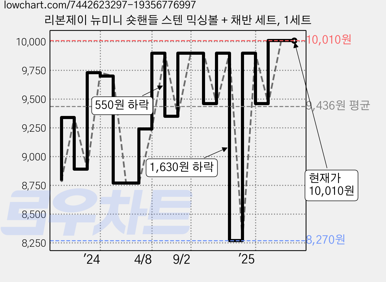 리본제이 뉴미니 숏핸들 스텐 믹싱볼 + 채반 세트, 1세트 가격 변동 차트, 현재가 10,010원, 관측 최저가 8,270원