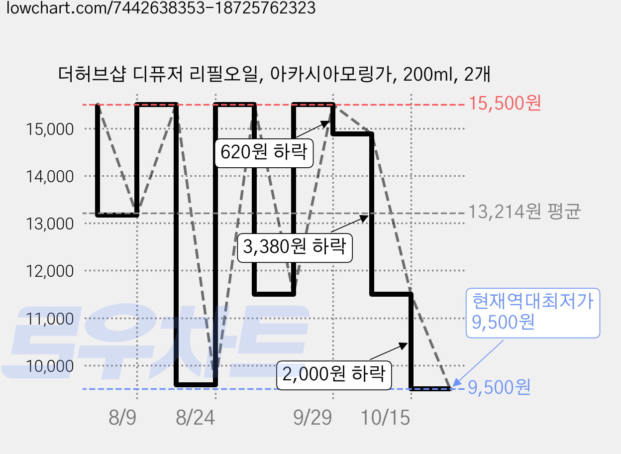 더허브샵 디퓨저 리필오일, 아카시아모링가, 200ml, 2개 가격 변동 차트, 현재가 9,500원, 역대최저가