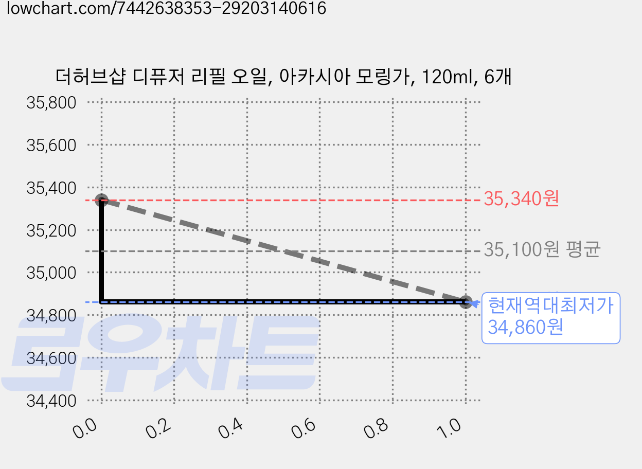 더허브샵 디퓨저 리필 오일, 아카시아 모링가, 120ml, 6개 가격 변동 차트, 현재가 34,860원, 역대최저가