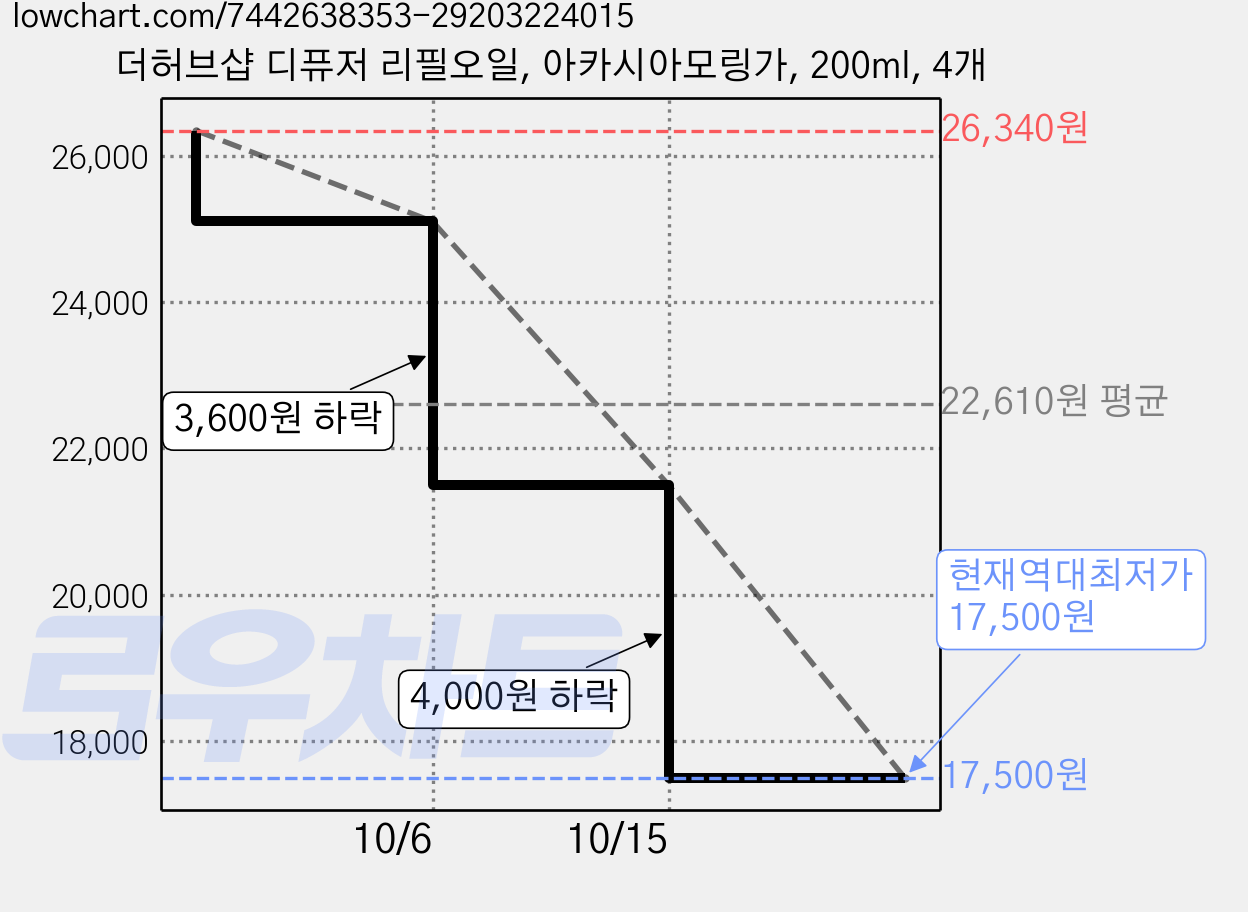 더허브샵 디퓨저 리필오일, 아카시아모링가, 200ml, 4개 가격 변동 차트, 현재가 17,500원, 역대최저가