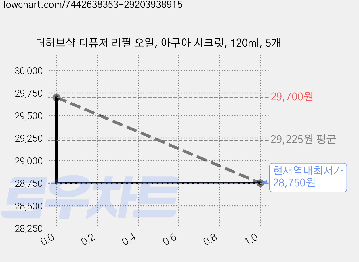 더허브샵 디퓨저 리필 오일, 아쿠아 시크릿, 120ml, 5개 가격 변동 차트, 현재가 28,750원, 역대최저가