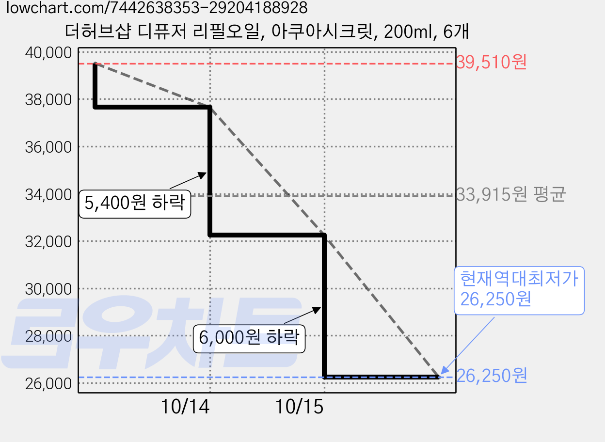 더허브샵 디퓨저 리필오일, 아쿠아시크릿, 200ml, 6개 가격 변동 차트, 현재가 26,250원, 역대최저가