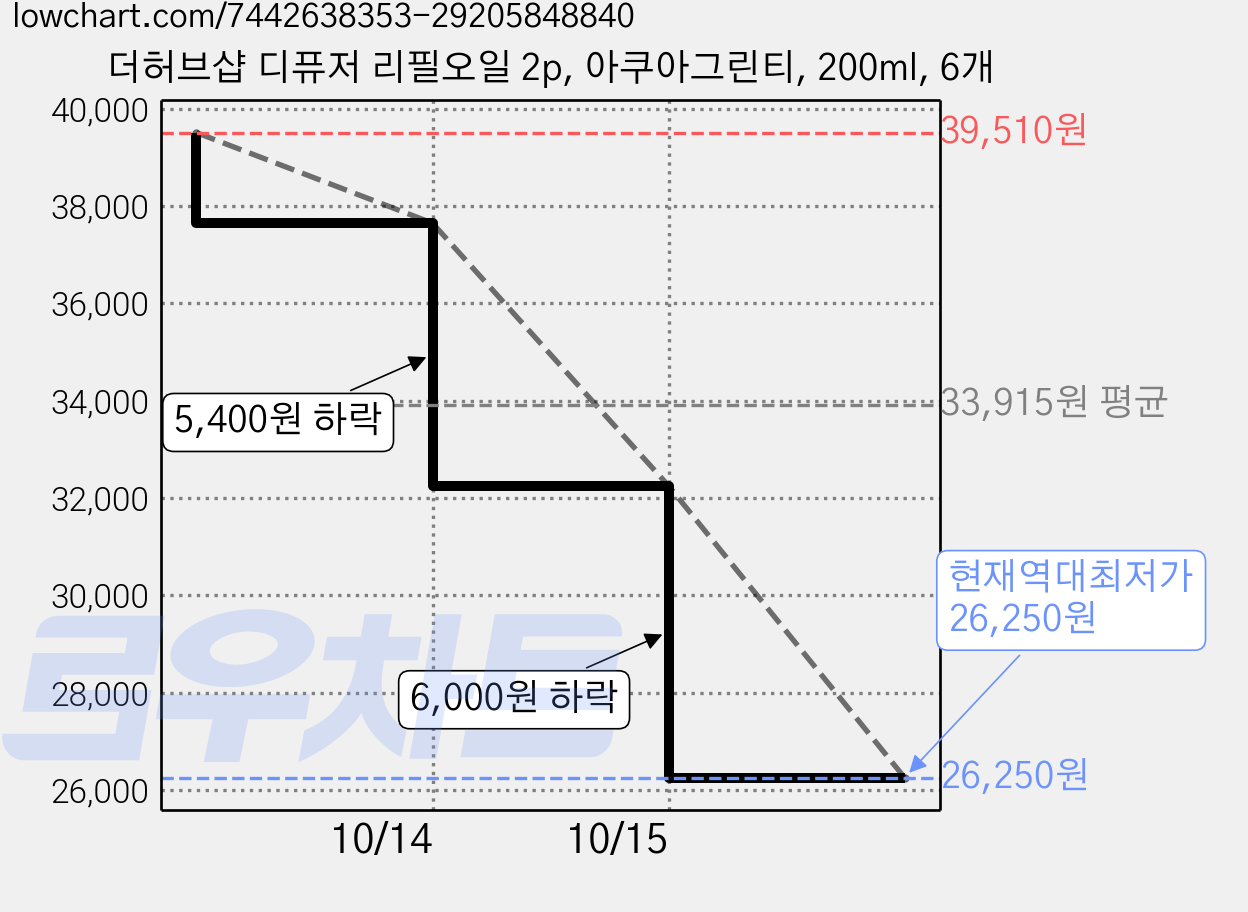 더허브샵 디퓨저 리필오일 2p, 아쿠아그린티, 200ml, 6개 가격 변동 차트, 현재가 26,250원, 역대최저가