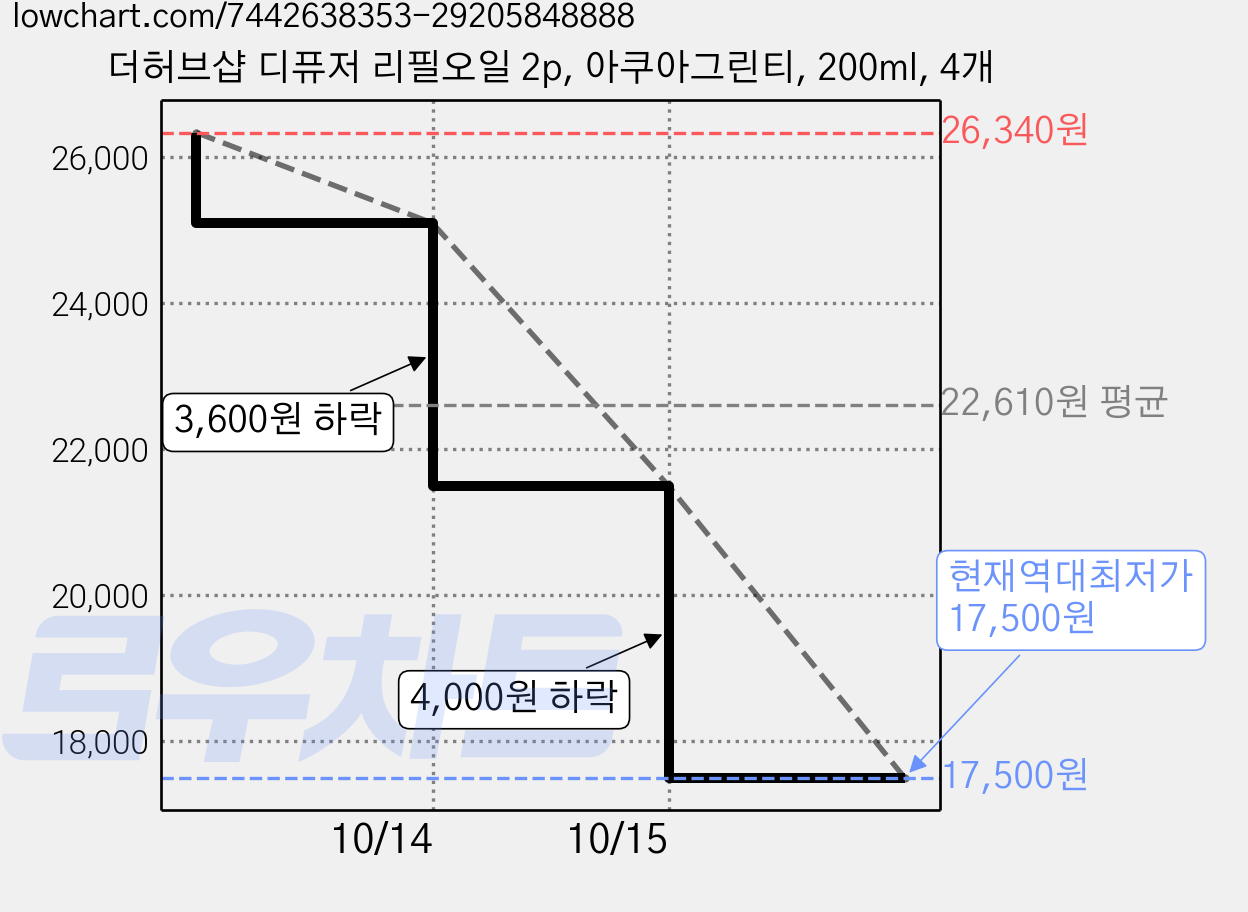 더허브샵 디퓨저 리필오일 2p, 아쿠아그린티, 200ml, 4개 가격 변동 차트, 현재가 17,500원, 역대최저가