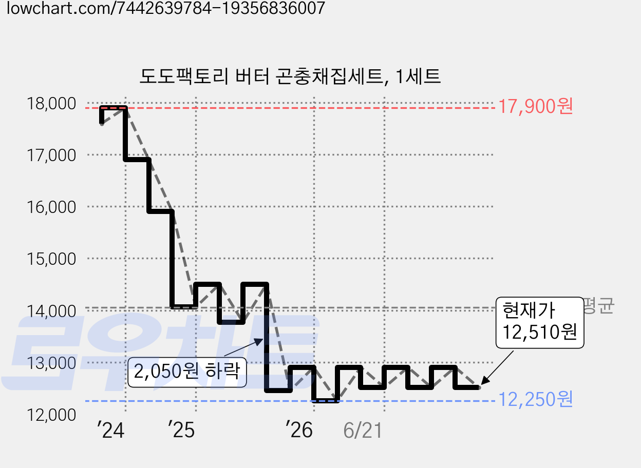 도도팩토리 버터 곤충채집세트, 1세트 가격 변동 차트, 현재가 12,510원, 관측 최저가 12,250원
