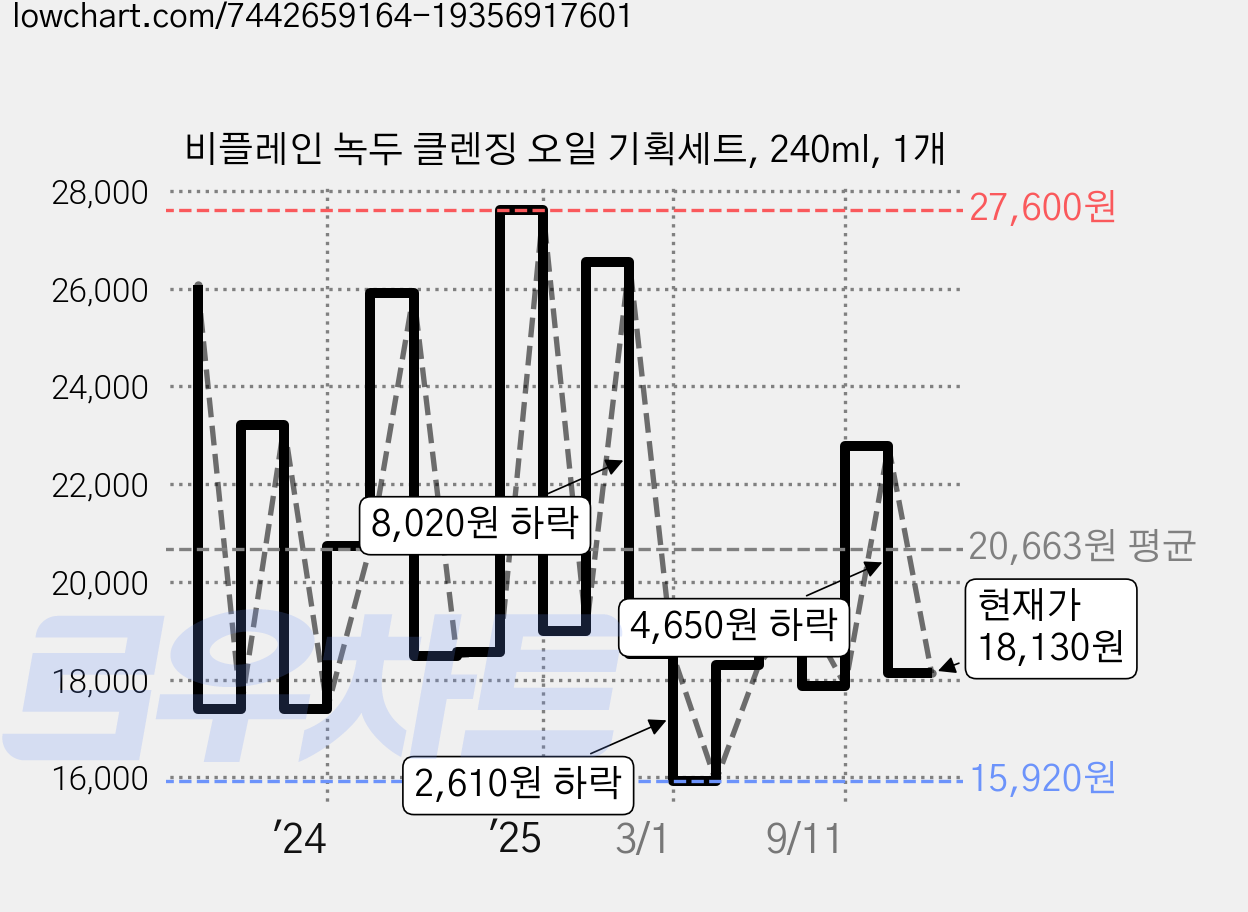 비플레인 녹두 클렌징 오일 기획세트, 240ml, 1개 가격 변동 차트, 현재가 18,130원, 관측 최저가 15,920원