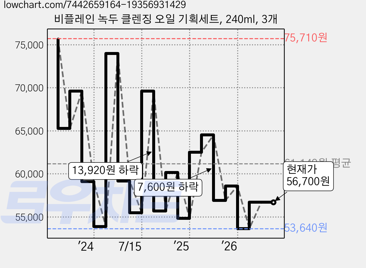 비플레인 녹두 클렌징 오일 기획세트, 240ml, 3개 가격 변동 차트, 현재가 56,700원, 관측 최저가 46,620원