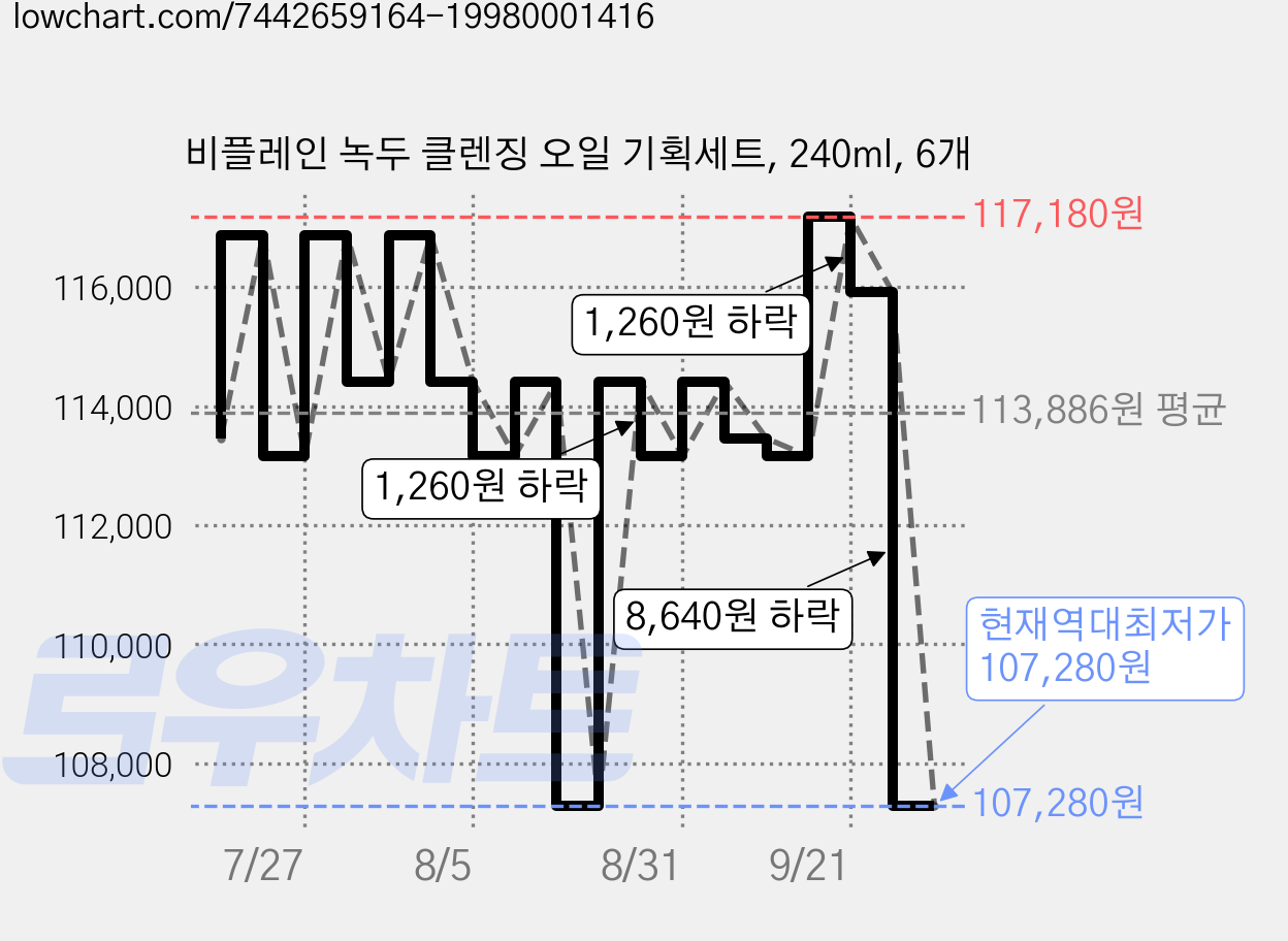 비플레인 녹두 클렌징 오일 기획세트, 240ml, 6개 가격 변동 차트, 현재가 107,280원, 역대최저가