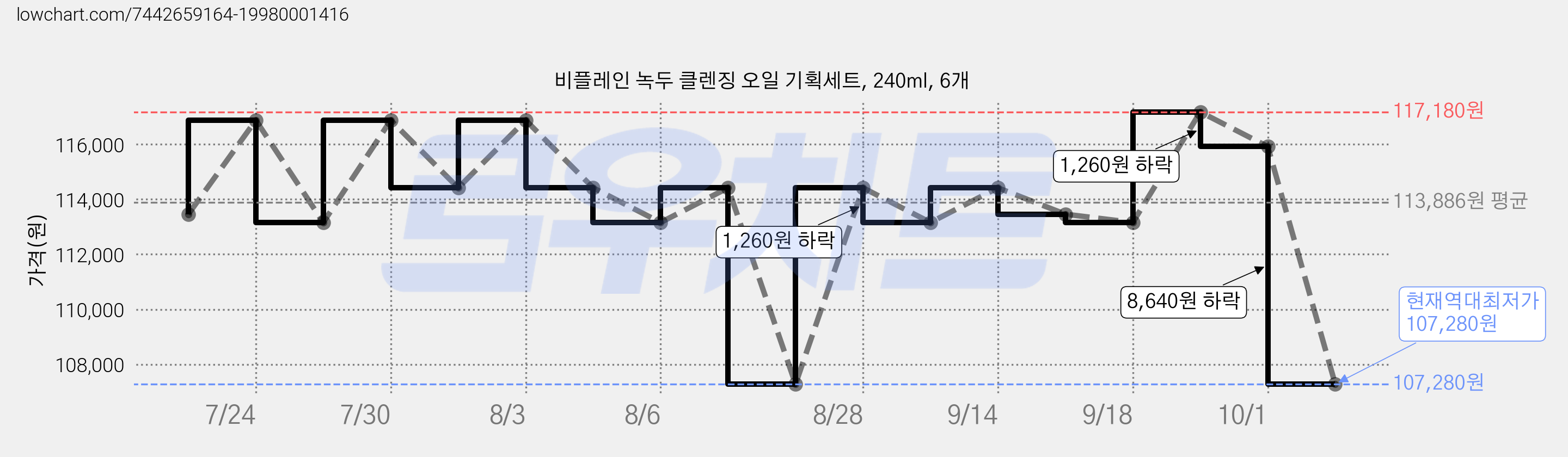 비플레인 녹두 클렌징 오일 기획세트, 240ml, 6개 가격 변동 차트, 현재가 107,280원, 역대최저가