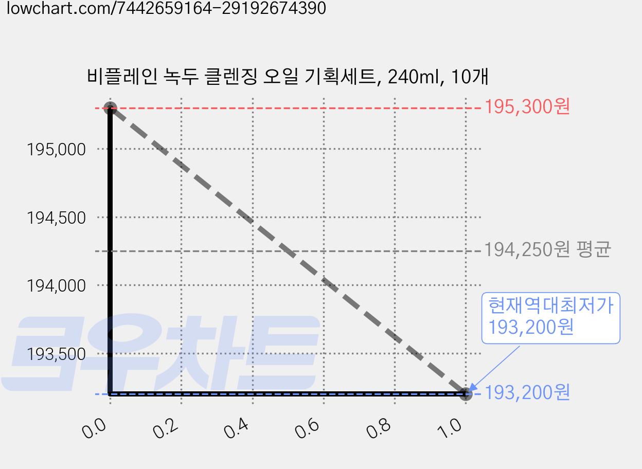 비플레인 녹두 클렌징 오일 기획세트, 240ml, 10개 가격 변동 차트, 현재가 193,200원, 역대최저가