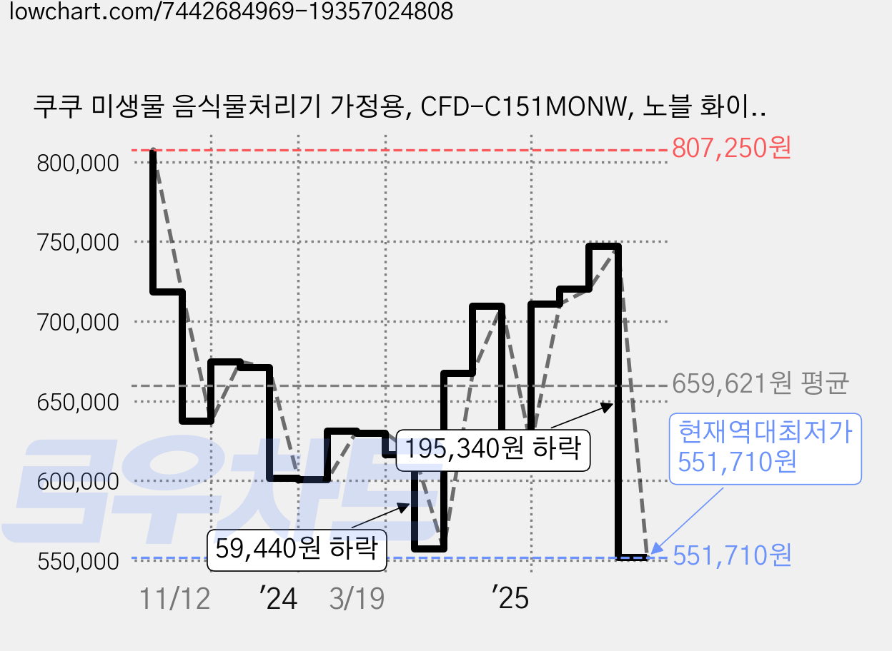 쿠쿠 미생물 음식물처리기 가정용, CFD-C151MONW, 노블 화이트 가격 변동 차트, 현재가 551,710원, 역대최저가