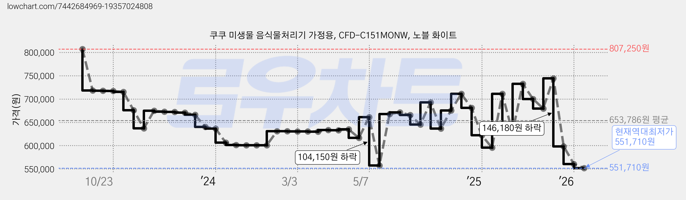 쿠쿠 미생물 음식물처리기 가정용, CFD-C151MONW, 노블 화이트 가격 변동 차트, 현재가 551,710원, 역대최저가