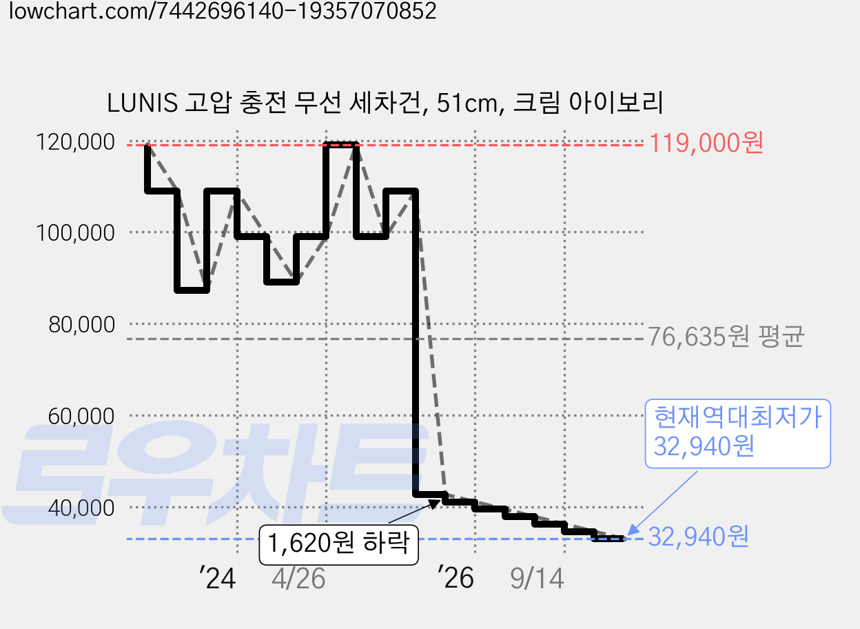 LUNIS 고압 충전 무선 세차건, 51cm, 크림 아이보리 가격 변동 차트, 현재가 32,940원, 역대최저가