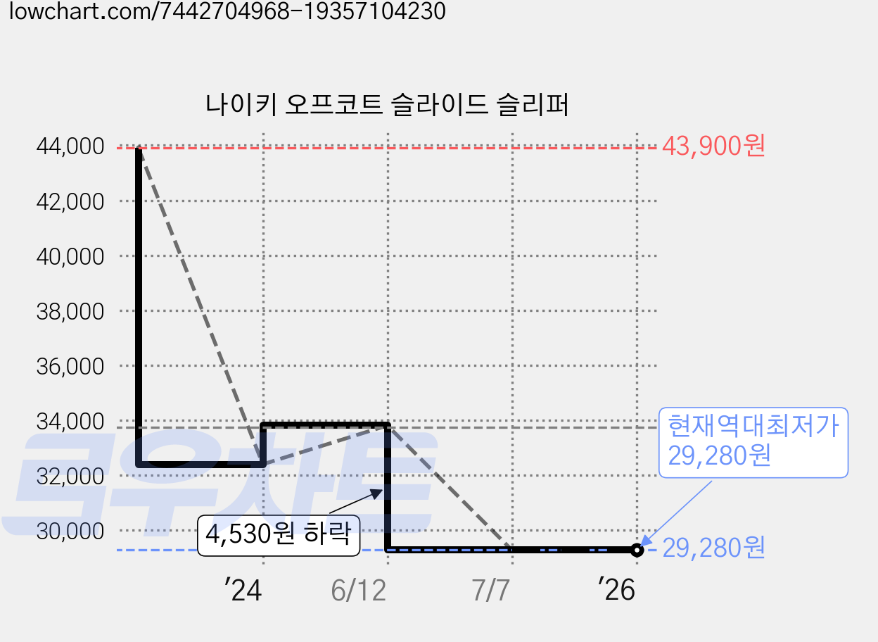 나이키 오프코트 슬라이드 슬리퍼 가격 변동 차트, 현재가 29,280원, 역대최저가