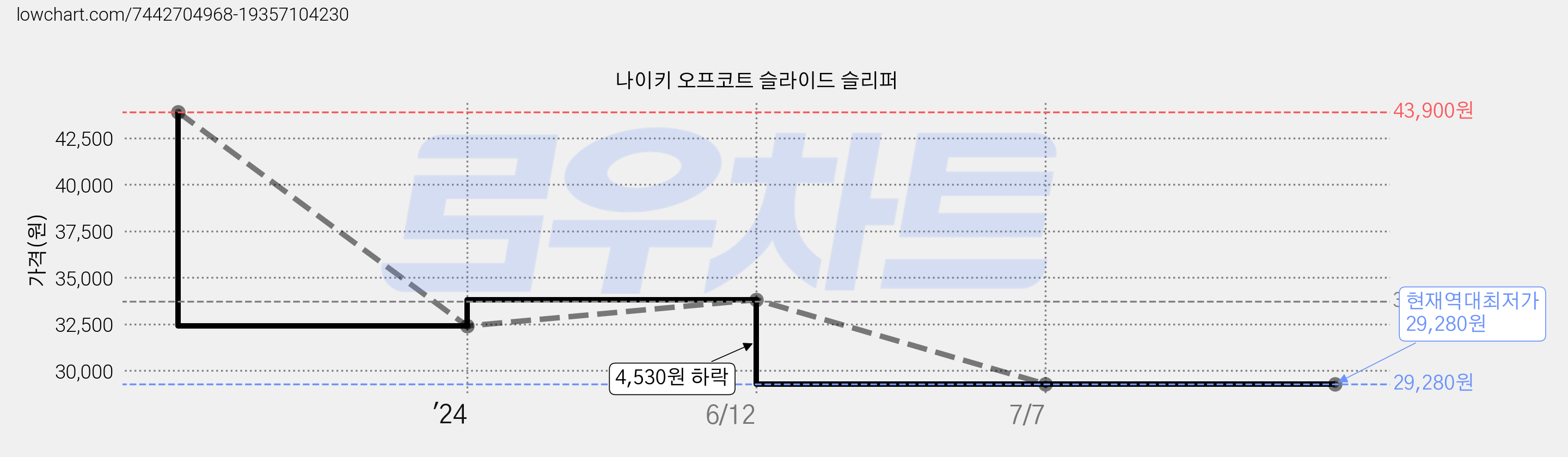 나이키 오프코트 슬라이드 슬리퍼 가격 변동 차트, 현재가 29,280원, 역대최저가