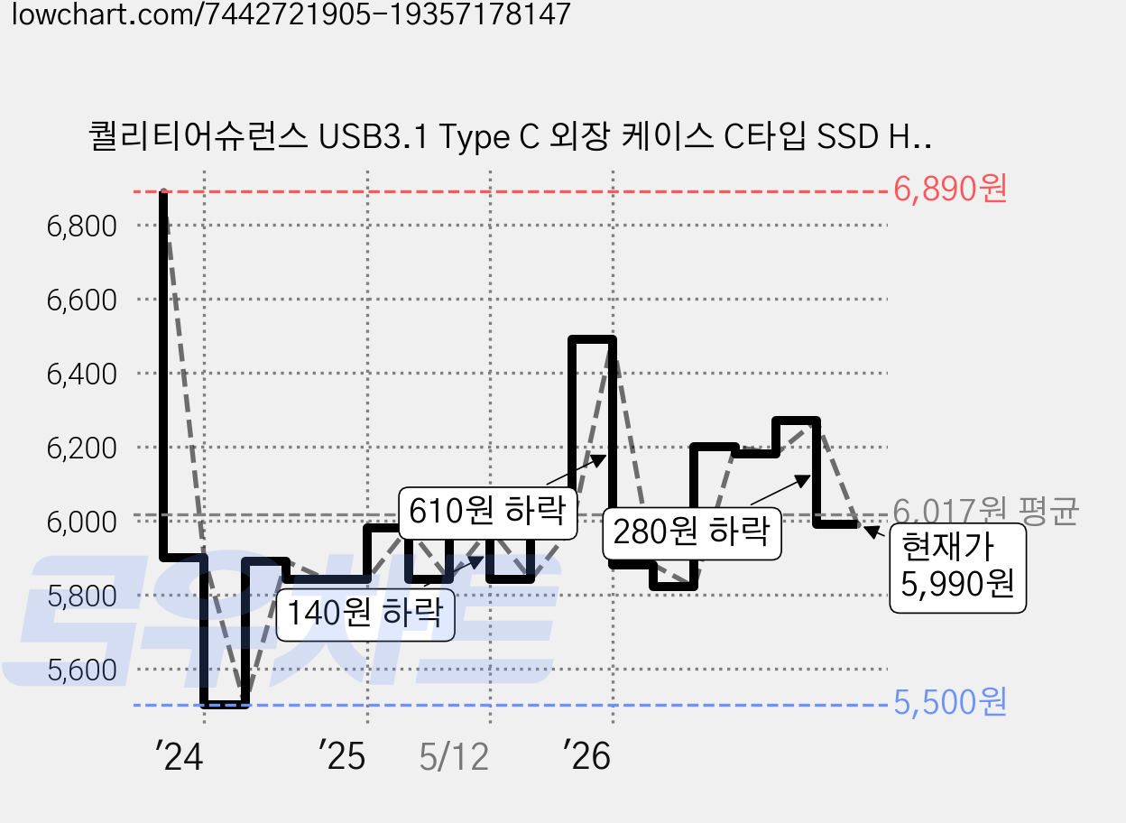 퀄리티어슈런스 USB3.1 Type C 외장 케이스 C타입 SSD HDD 6TB지원 126 x 80 x 15 mm, Q6G SSDTYPEC, 1개, 6TB 가격 변동 차트, 현재가 5,990원, 관측 최저가 5,500원