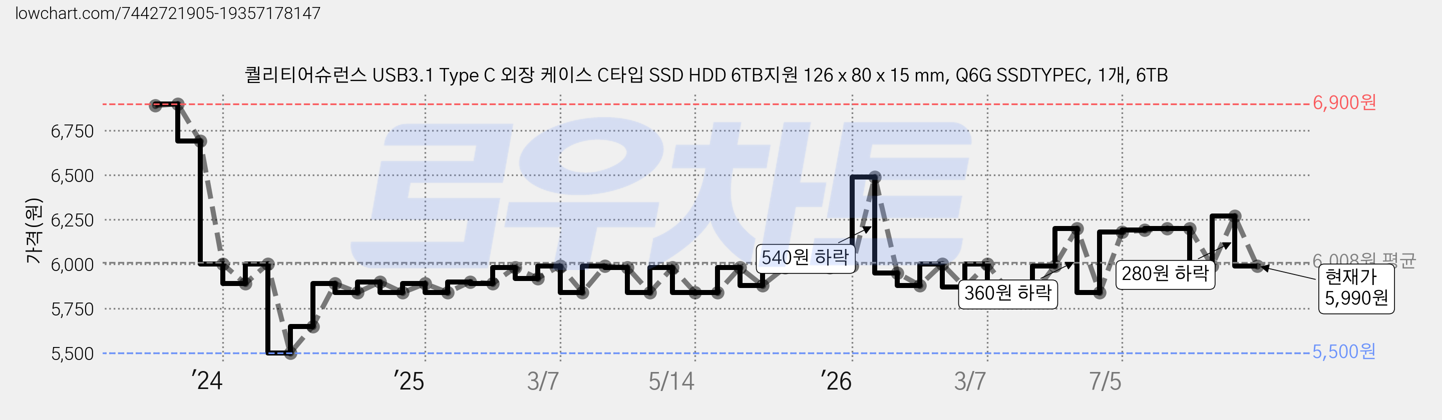 퀄리티어슈런스 USB3.1 Type C 외장 케이스 C타입 SSD HDD 6TB지원 126 x 80 x 15 mm, Q6G SSDTYPEC, 1개, 6TB 가격 변동 차트, 현재가 5,990원, 관측 최저가 5,500원