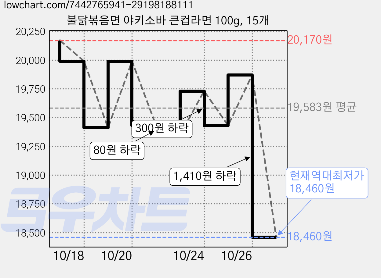 불닭볶음면 야키소바 큰컵라면 100g, 15개 가격 변동 차트, 현재가 18,460원, 역대최저가