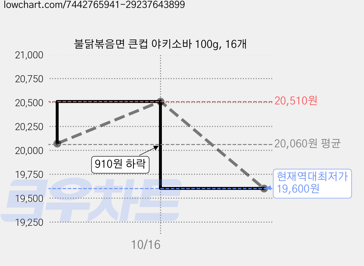 불닭볶음면 큰컵 야키소바 100g, 16개 가격 변동 차트, 현재가 19,600원, 역대최저가