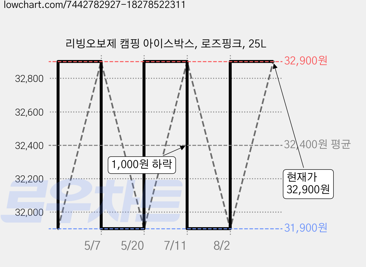 리빙오보제 캠핑 아이스박스, 로즈핑크, 25L 가격 변동 차트, 현재가 32,900원, 역대최저가