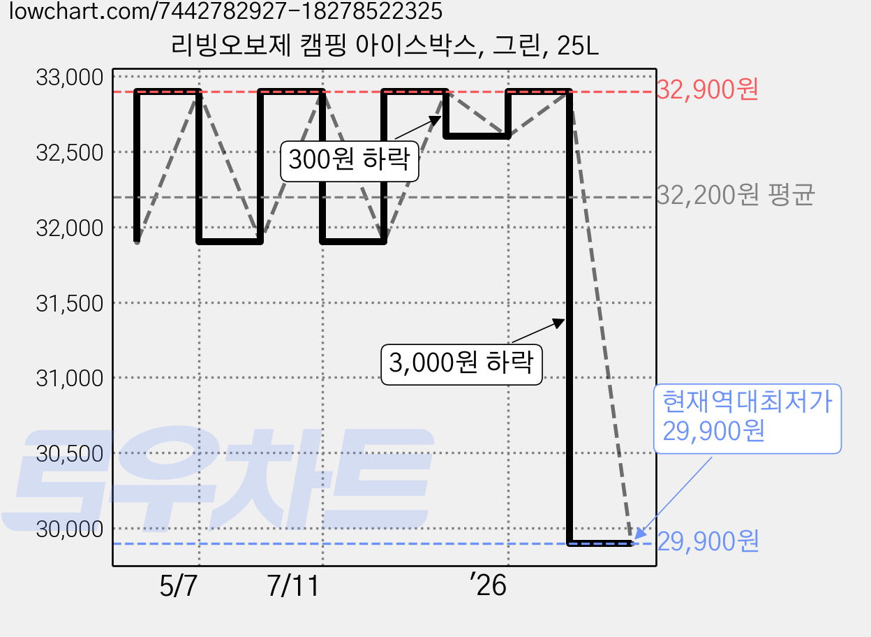 리빙오보제 캠핑 아이스박스, 그린, 25L 가격 변동 차트, 현재가 29,900원, 역대최저가