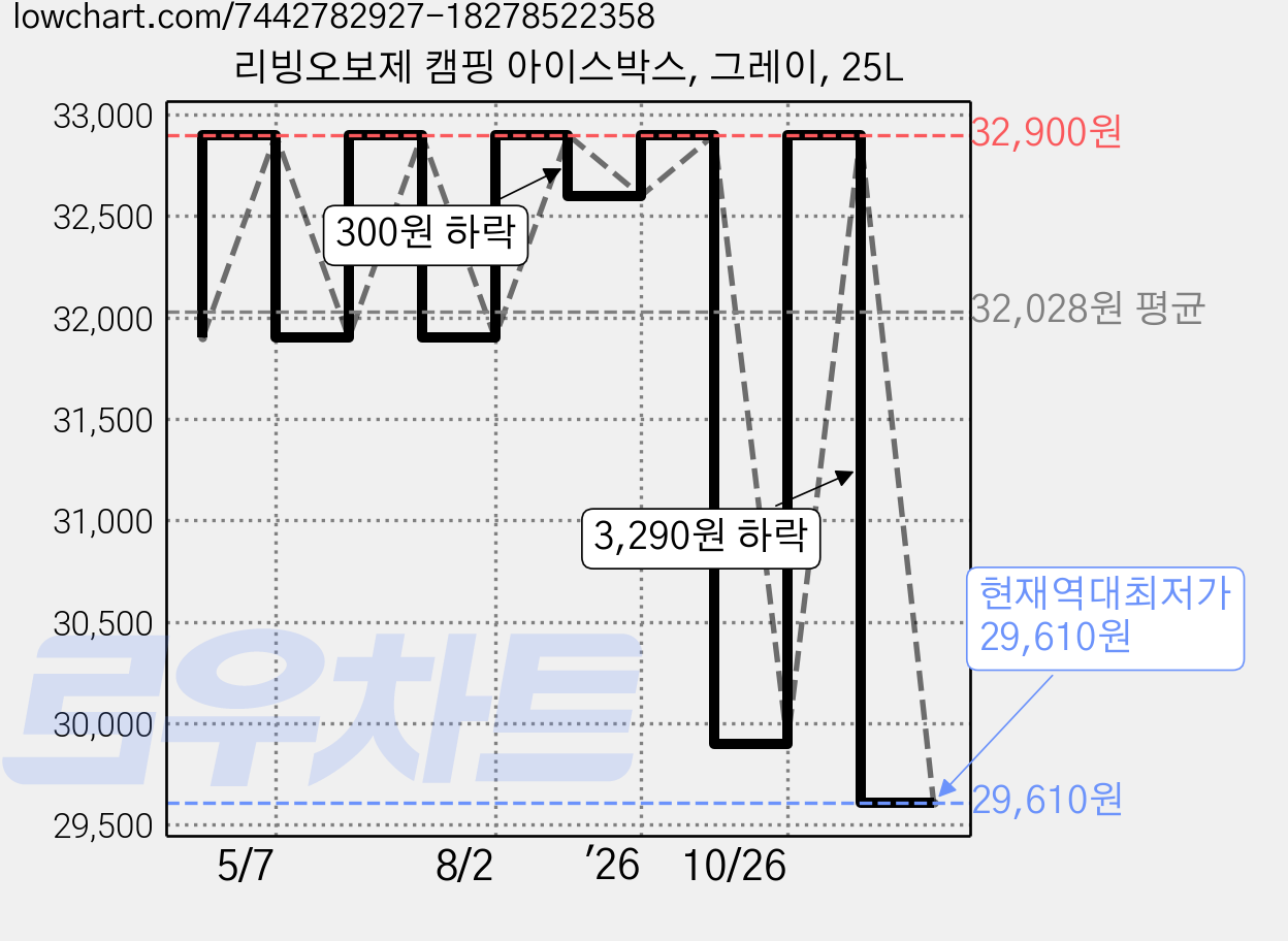 리빙오보제 캠핑 아이스박스, 그레이, 25L 가격 변동 차트, 현재가 29,610원, 역대최저가