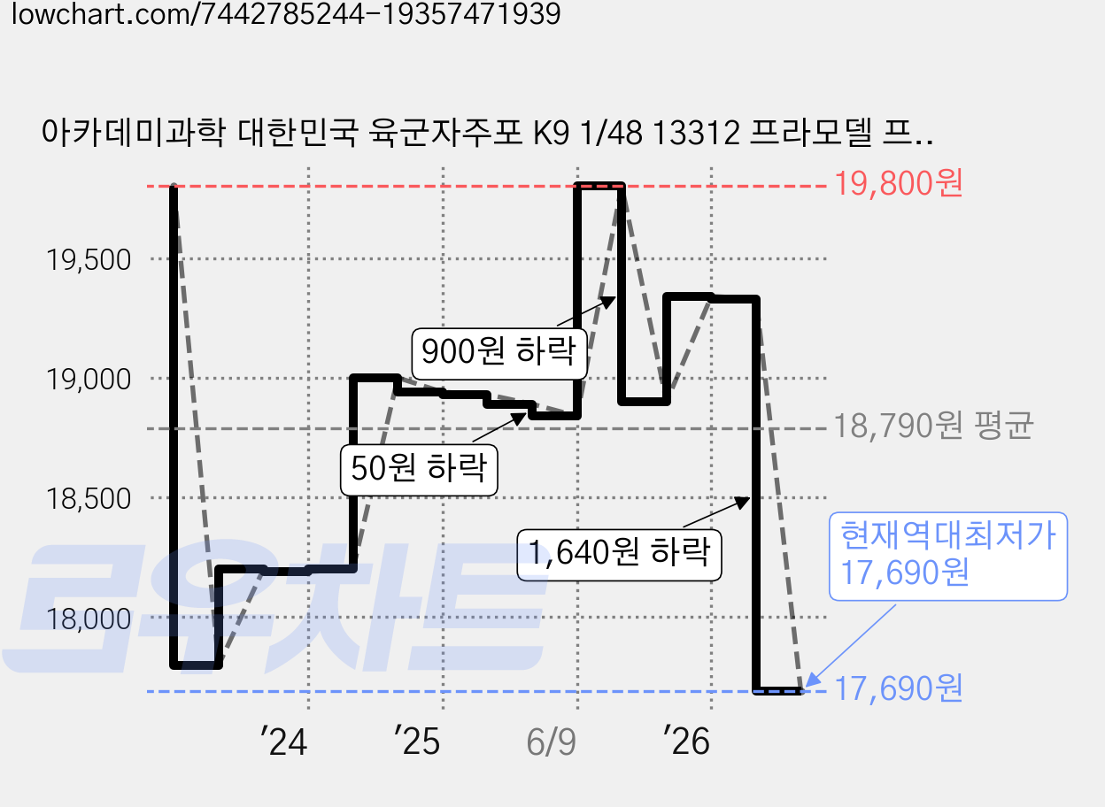 아카데미과학 대한민국 육군자주포 K9 1/48 13312 프라모델 프라모델완구 장난감 조립완구 키덜트 밀리터리 탱크 지프 아빠 뭐 만들어, 1개 가격 변동 차트, 현재가 17,690원, 역대최저가
