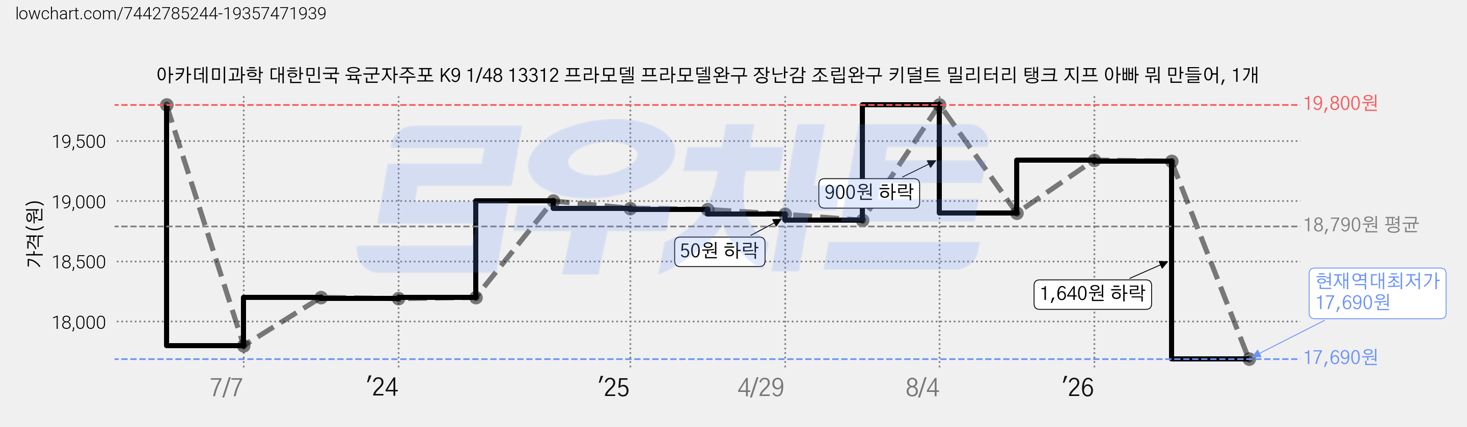 아카데미과학 대한민국 육군자주포 K9 1/48 13312 프라모델 프라모델완구 장난감 조립완구 키덜트 밀리터리 탱크 지프 아빠 뭐 만들어, 1개 가격 변동 차트, 현재가 17,690원, 역대최저가