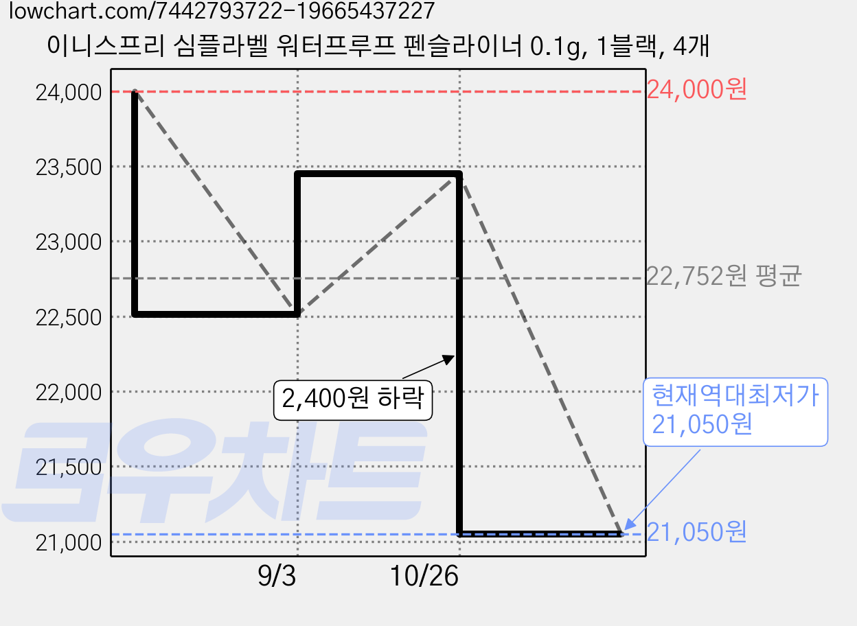 이니스프리 심플라벨 워터프루프 펜슬라이너 0.1g, 1블랙, 4개 가격 변동 차트, 현재가 21,050원, 역대최저가