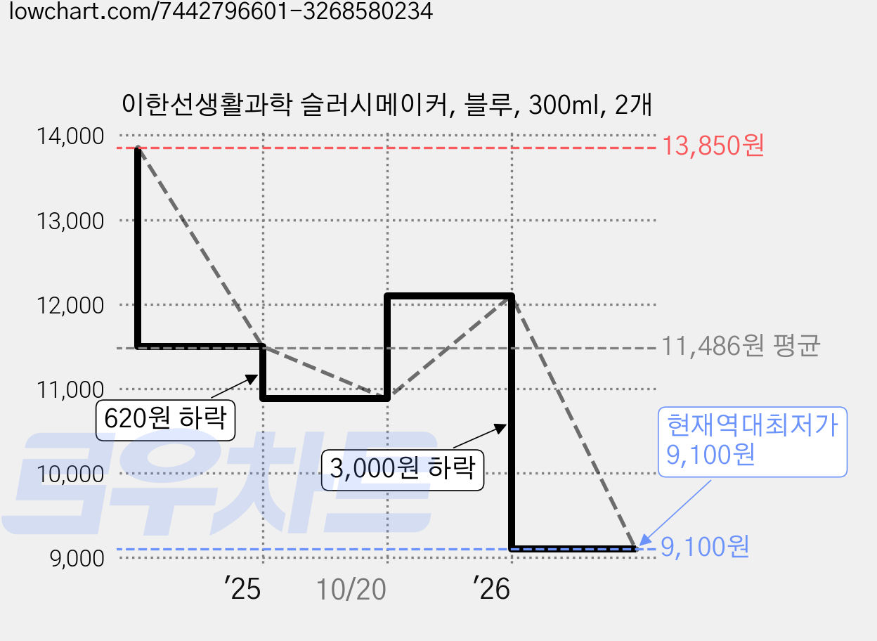 이한선생활과학 슬러시메이커, 블루, 300ml, 2개 가격 변동 차트, 현재가 9,100원, 역대최저가